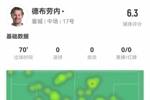 德布劳内本场1射门1失良机 0关键传球 7对抗3成功 获评6.3分