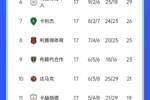 难道要三强争霸❓卡迪西亚绝杀新月升第3，联赛前2本轮均输球