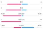 马竞半场1-0皇马数据：射门7-3，射正3-1，控球率38%-62%