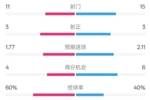 曼城2-2布莱顿数据：射门11-15，射正3-3，控球率60%-40%